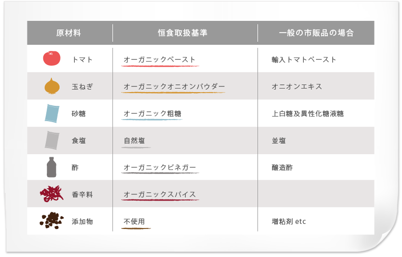 原材料選定基準の比較表